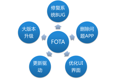 聯(lián)絡(luò)OS全面升級OTA服務(wù)，賦能計(jì)算機(jī)數(shù)據(jù)服務(wù)新生態(tài)
